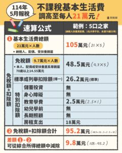 114年基本生活費調高