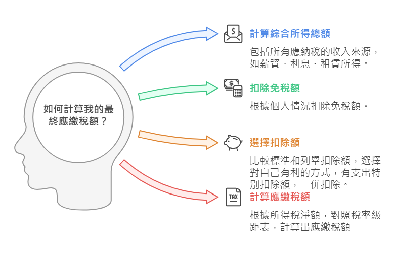 2025年所得稅計算公式