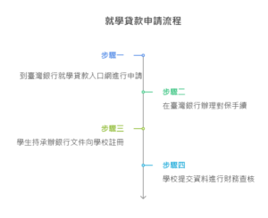 就學貸款申請流程