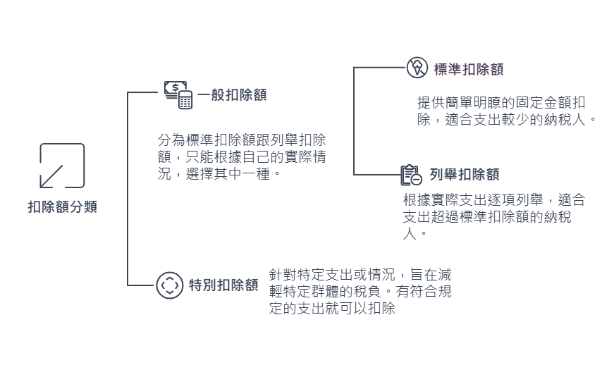 扣除額的分類