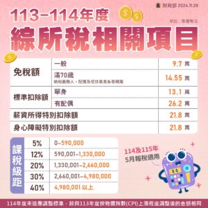 2025綜所稅課稅級距