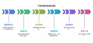 汽車貸款申請流程
